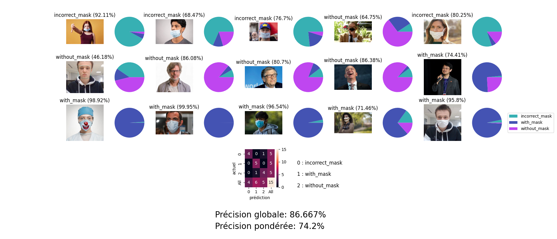 Image du projet Intelligence Artificielle de détection de masque